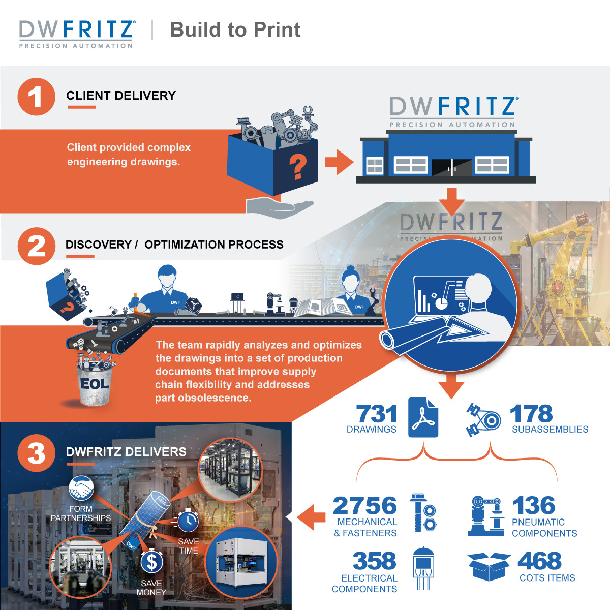 Build-to-Print – Mehrwert-Infografik