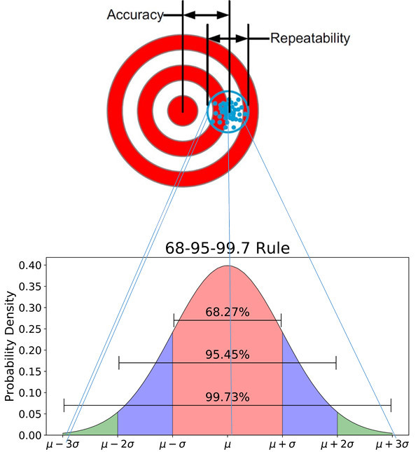 Figure 1: Accuracy and Repeatability