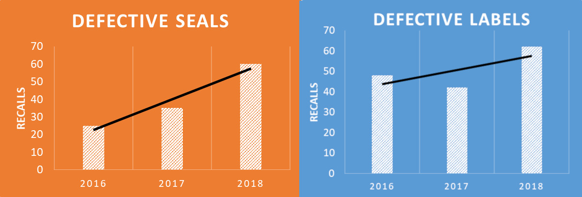 Figure 1. Medical device recalls, year-over-year, 2016-2018
