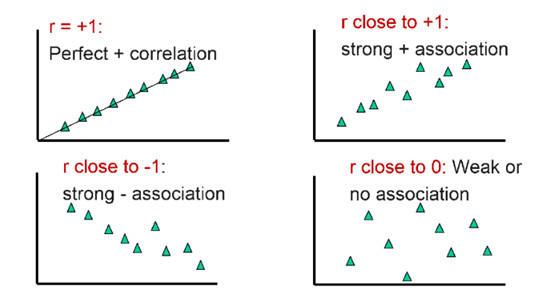 Figure 2: Achieving strong correlation