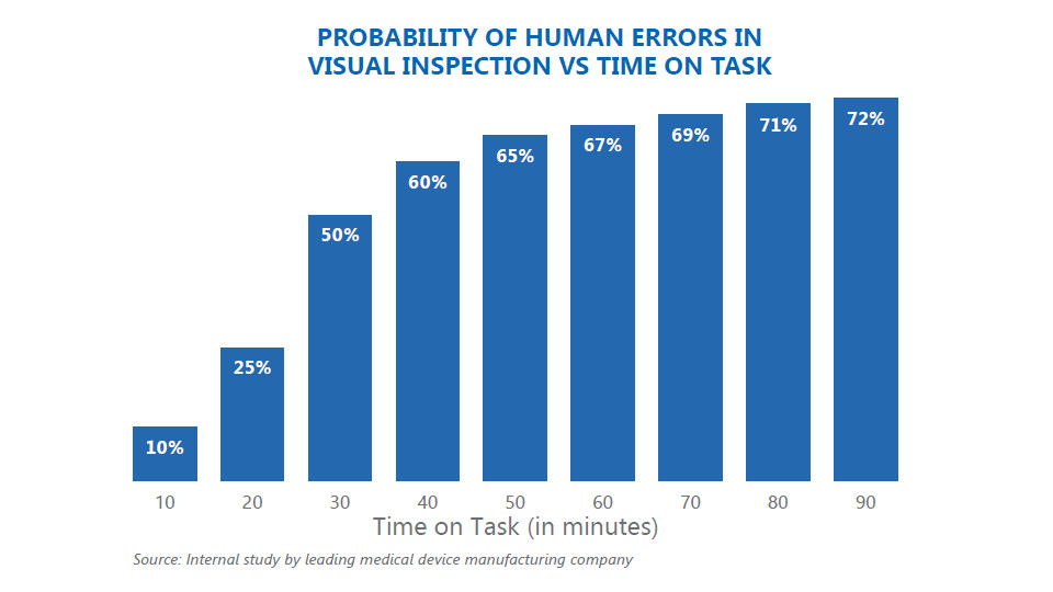 Probability of human errors in visual inspection vs time on task