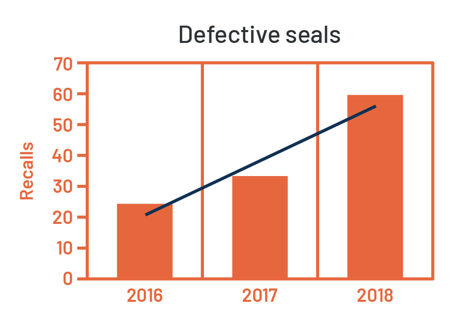 figure-1-accuracy-repeatability recalls defective seals new